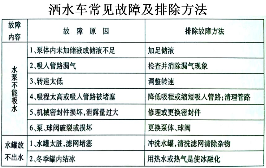 國六13方東風灑水車常見故障排除操作示意圖