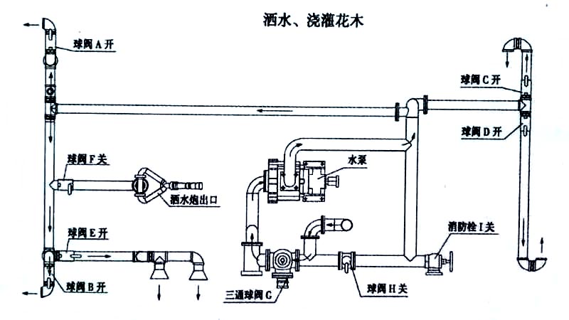 國六13方東風灑水車噴灑、澆灌操作示意圖